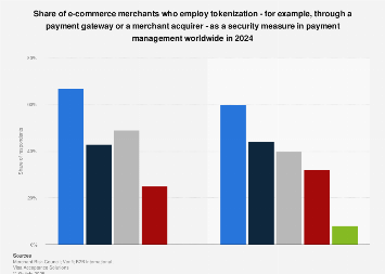 Usage of tokens in e-commerce payment management 2024