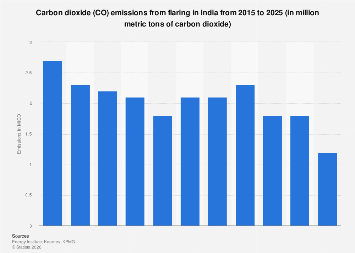 India: CO2 emissions from flaring 2023| Statista