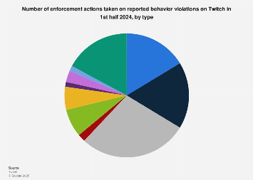 Twitch behavior violation enforcement actions by type 2024| Statista