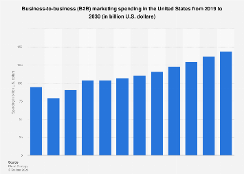 U.S.: B2B marketing spending 2019-2030| Statista