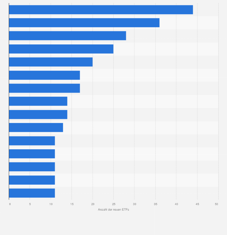 Statistik: Führende ETF-Anbieter weltweit nach der Anzahl neu eingeführter Produkte im 1. Halbjahr 2024