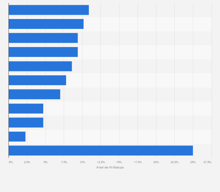 Statistik: Anteil der generativen KI-Startups in der EU nach Industrie-Anwendung im Jahr 2024