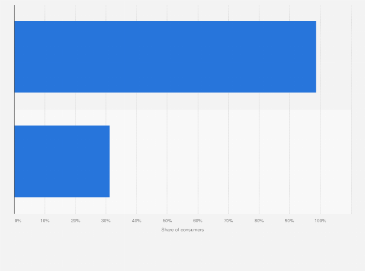 Statistic: Distribution of consumers in Portugal in 2024, by class