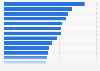 Share of search in digital advertising spending in Europe in 2023, by country