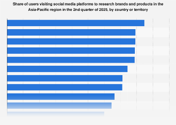 APAC: share of users visiting social media for brand research 2025| Statista