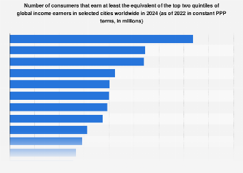 Consumers that are middle class or above worldwide by city| Statista