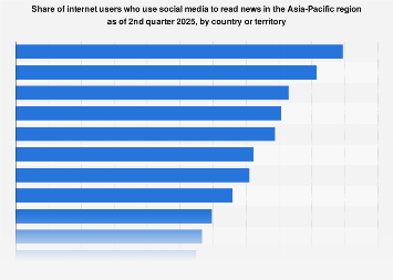 APAC: share of users who use social media for news 2025| Statista
