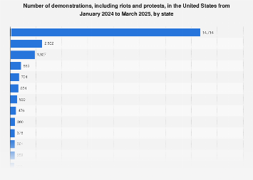 Protest Rates Graph U.S. riots and protests by state 2025| Statista