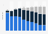 Number of mobile broadband subscriptions in the Gambia from 2015 to 2024, by mobile network generation (in millions)