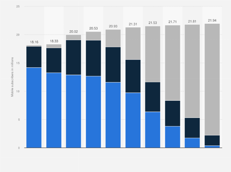 Statistic: Number of mobile broadband subscriptions in Guatemala from 2015 to 2024, by mobile network generation (in millions)