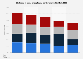 Challenges in container usage or deployment global 2023| Statista