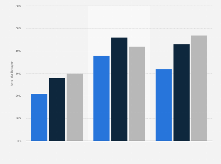Statistik: Von welchen der folgenden Cyberbedrohungen war Ihr Unternehmen schon einmal betroffen?