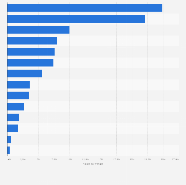 Statistik: Verteilung der dokumentierten antimuslimischen Vorfälle in Deutschland nach Lebensbereichen im Jahr 2024
