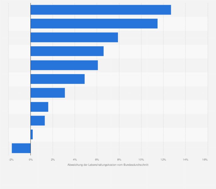 Statistik: Ranking ausgewählter Universitätsstädte mit den höchsten Lebenshaltungskosten über dem Bundesdurchschnitt im Jahr 2022