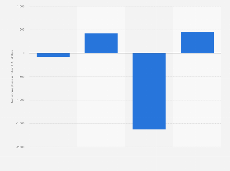 Statistic: Net income of Instacart from 2021 to 2024 (in million U.S. dollars)