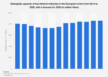 EU: fuel ethanol refinery capacity 2024| Statista