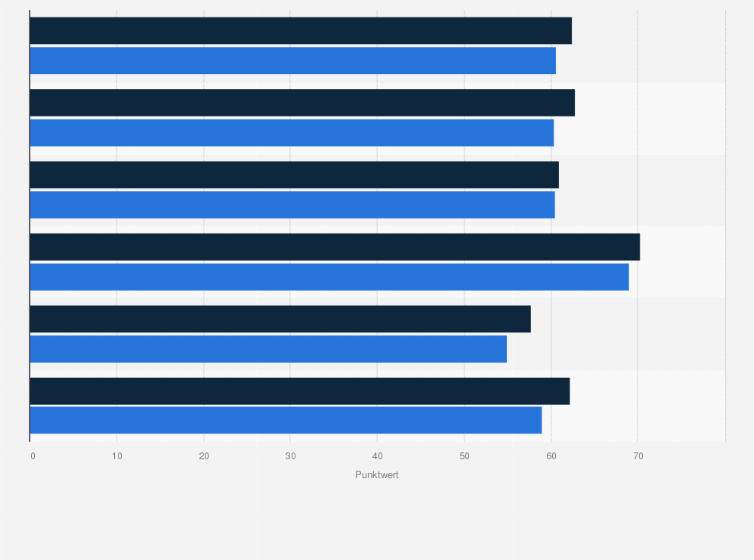 Statistik: Schwierigkeitsgrad des Informationsmanagements¹ für Gesundheitsberufe in Deutschland nach Fähigkeiten im Jahr 2022 (Punktwert von 0 bis 100²)