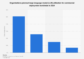 Choice of LLM models for commercial deployment global 2024| Statista
