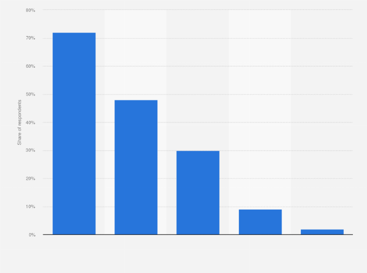 Statistic: Share of people using generative artificial intelligence in Turkey in 2023, by purpose