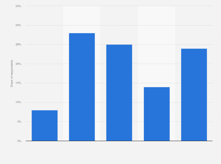 Statistic: Frequency of using generative artificial intelligence in Turkey in 2023