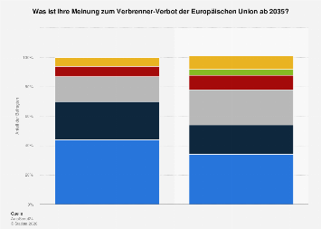 Verbrenner Verbot 2035 Gekippt