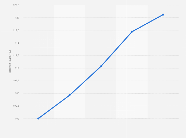 Statistik: Verbraucherpreisindex für neue Personenkraftwagen in Deutschland in den Jahren 2020 bis 2024 (Basis: 2020=100)