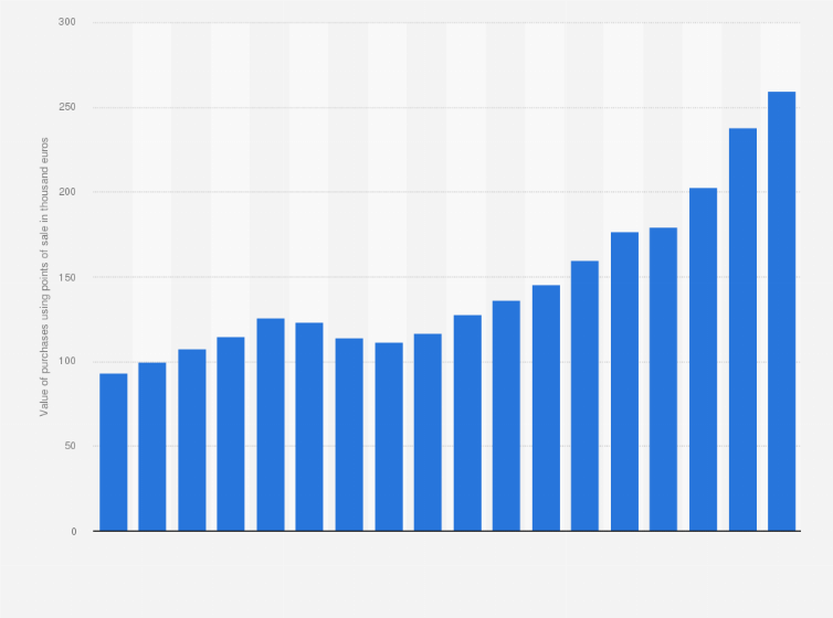 Statistic: Value of purchases using points of sale in Beja from 2006 to 2023 (in 1,000 euros)