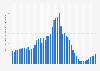 Number of completed dwellings in new constructions in Portugal from 1975 to 2023 (in 1,000s)