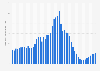 Number of completed dwellings in Portugal from 1975 to 2023 (in 1,000s)