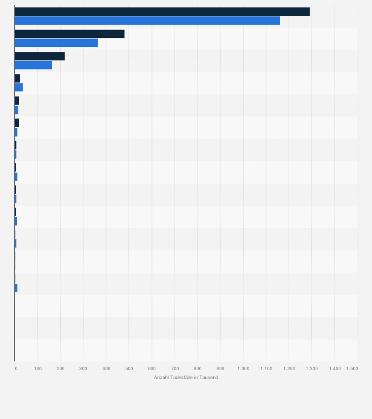 Statistik: Anzahl der Todesfälle aufgrund von Passivrauchen in ausgewählten Ländern im Vergleich der Jahre 1990 und 2021 (in 1.000)