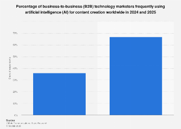 Share of tech marketers using AI for content 2025| Statista