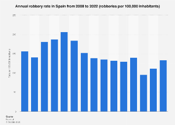Robbery rate in Spain 2022| Statista