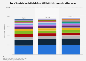 Italy: digital market size by region 2023| Statista