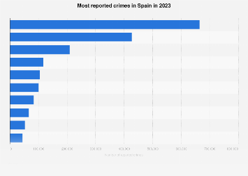 Spain: most reported crimes 2023| Statista