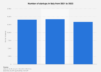 Italy: number of startups 2023| Statista