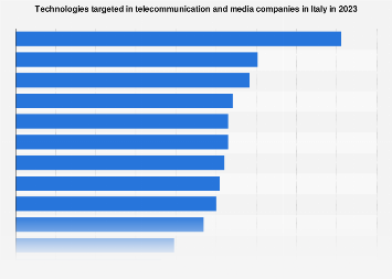 Italy: tech targeted in telco and media firms 2023| Statista