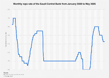 Saudi Local Interest Rates Saudi Arabia: central bank policy rate 2000-2026| Statista