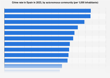 Crime rate in Spain by region 2023| Statista