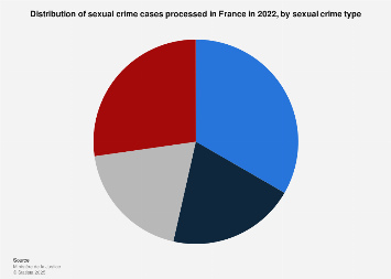 France: sexual crime cases processed, by type 2022| Statista