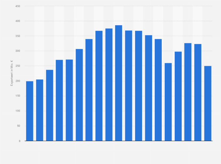 Statistik: Exportwert von Altkleidern und gebrauchten Textilien aus Deutschland in den Jahren 2006 bis 2024 (in Millionen Euro)