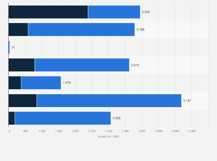 Statistik: Bevölkerung in Deutschland mit Einwanderungsgeschichte nach höchstem allgemeinem Schulabschluss im Jahr 2024 (in 1.000)