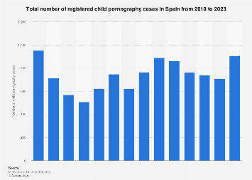 Spain: registered child pornography cases 2023| Statista