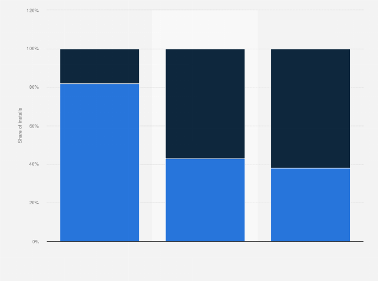 Statistic: Distribution of e-commerce app installs in Japan as of the 1st quarter 2024, by app type and platform