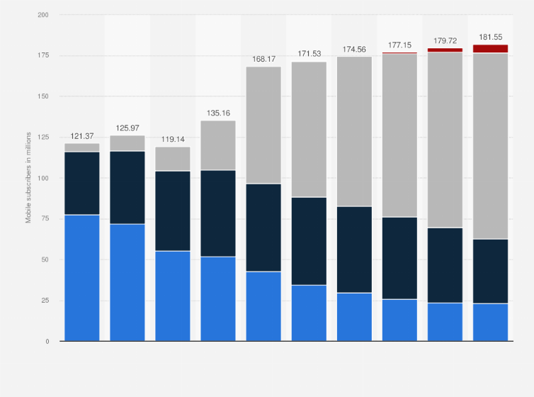 Statistic: Number of mobile broadband subscriptions in the Philippines from 2015 to 2024, by mobile network generation (in millions)
