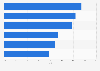 Compound annual growth rate (CAGR) of retail media ad spend in Southeast Asia from 2023 to 2030, by country