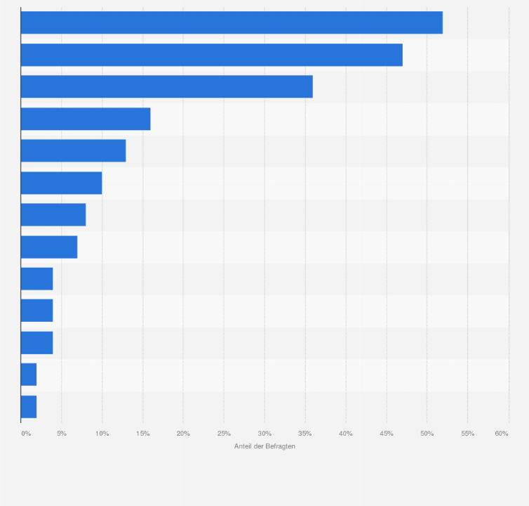 Statistik: Welche der folgenden Online-Quellen nutzen Sie am häufigsten, wenn Sie sich über anstehende Wahlen bzw. Wahlkämpfe informieren möchten?