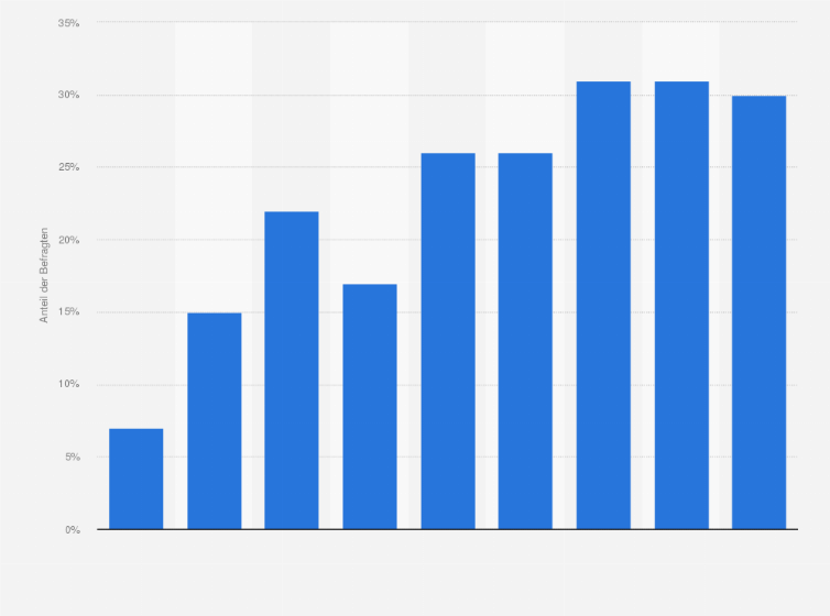 Statistik: Anteil der Jugendlichen in Deutschland, die täglich oder mehrmals in der Woche Amazon Prime Video konsumieren, in den Jahren 2016 bis 2024