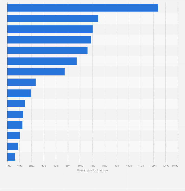 Statistik: Europäische Länder mit der stärksten saisonalen Wasserknappheit im Jahr 2019