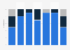 Number of different content types among the highest-grossing movies worldwide from 2016 to 2023