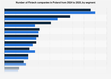 Poland: number of Fintech companies by segment 2025| Statista